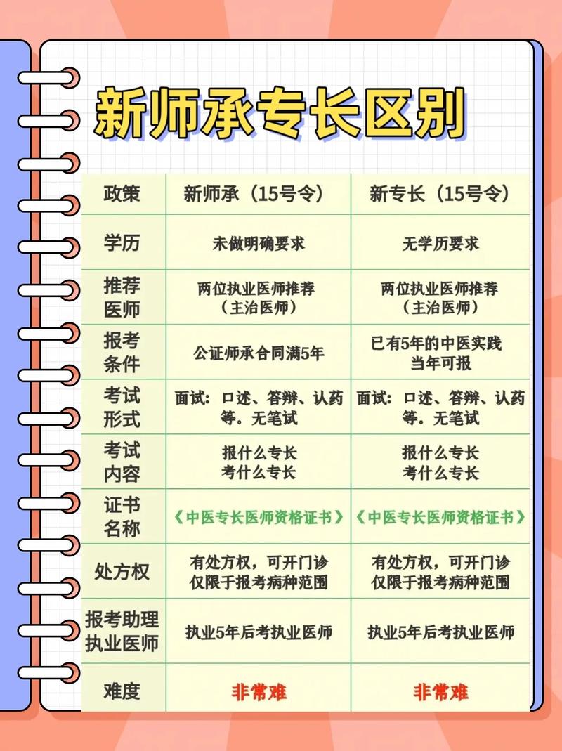 中醫(yī)確有專長考試報名條件-圖1