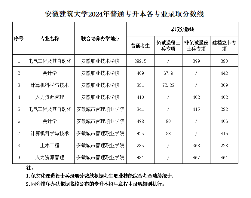安徽建筑大學專升本-圖1
