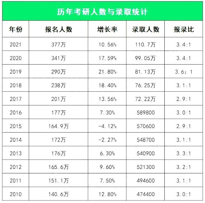 考研報(bào)名人數(shù)457萬(wàn)-圖1