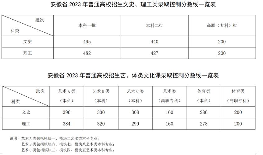 安徽對口高考分數線-圖1