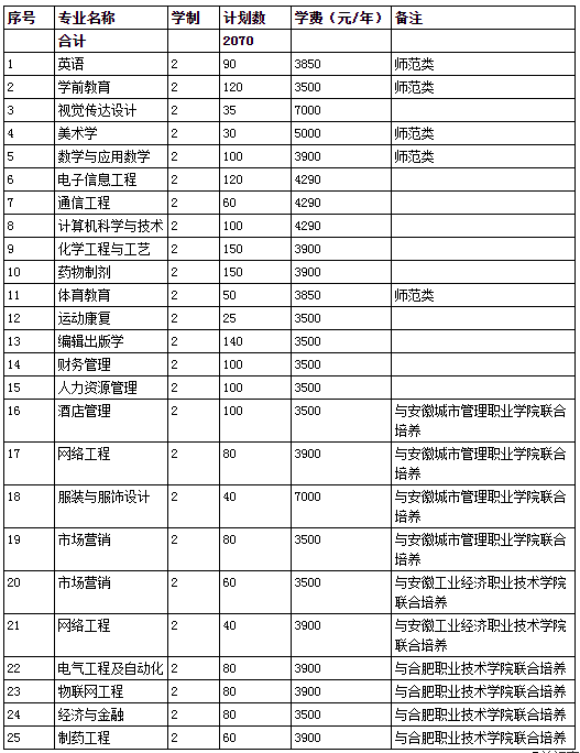合肥師范學院學費-圖1