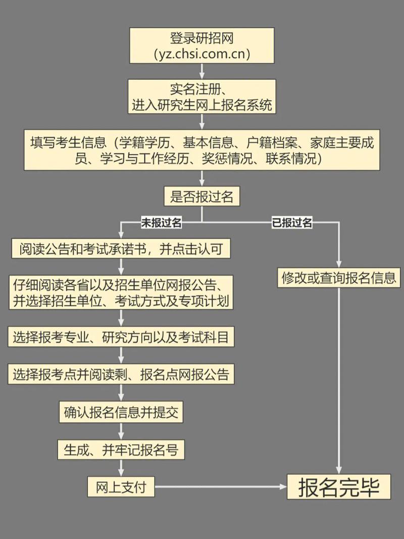 預報名和正式報名有什么區(qū)別-圖1