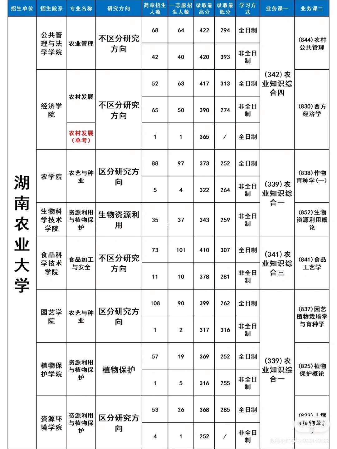 農學考研最吃香的專業-圖1