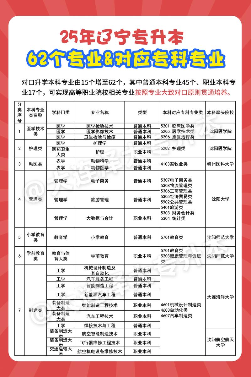 容易專升本的專業(yè)-圖1