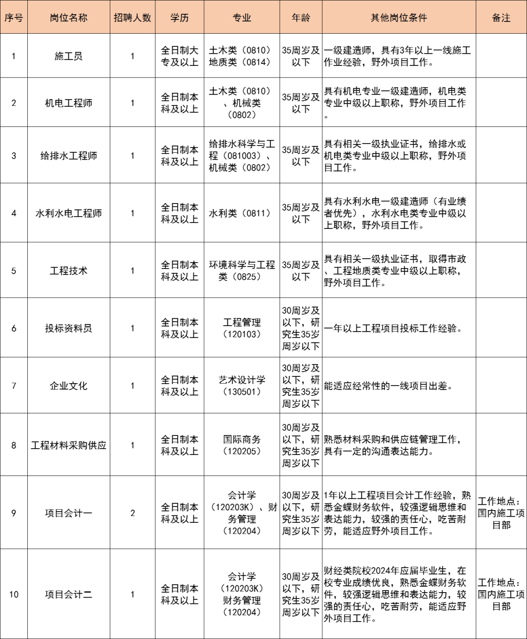 國有企業招聘信息-圖1