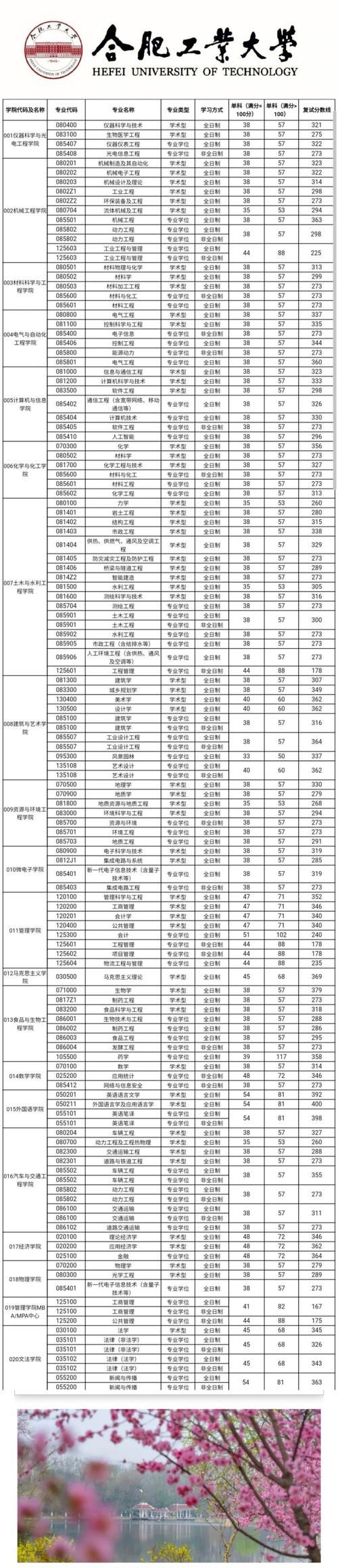合肥工業大學分數線-圖1