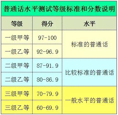 二甲多少分普通話-圖1