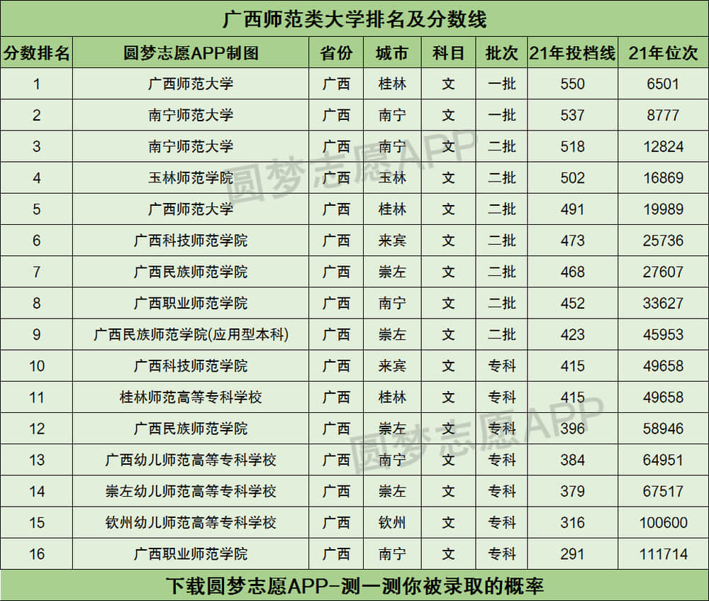 廣西師范大學(xué)什么檔次-圖1