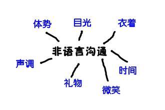 非語言溝通有哪些-圖1