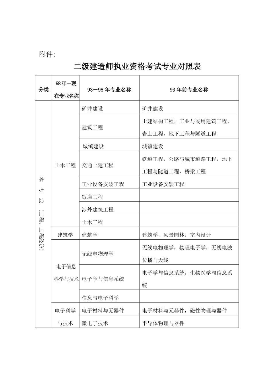 二建哪個專業(yè)含金量高-圖1