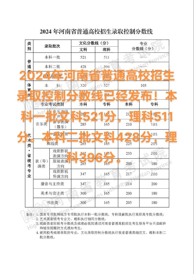 河南二本分數線2024最低分數多少-圖1