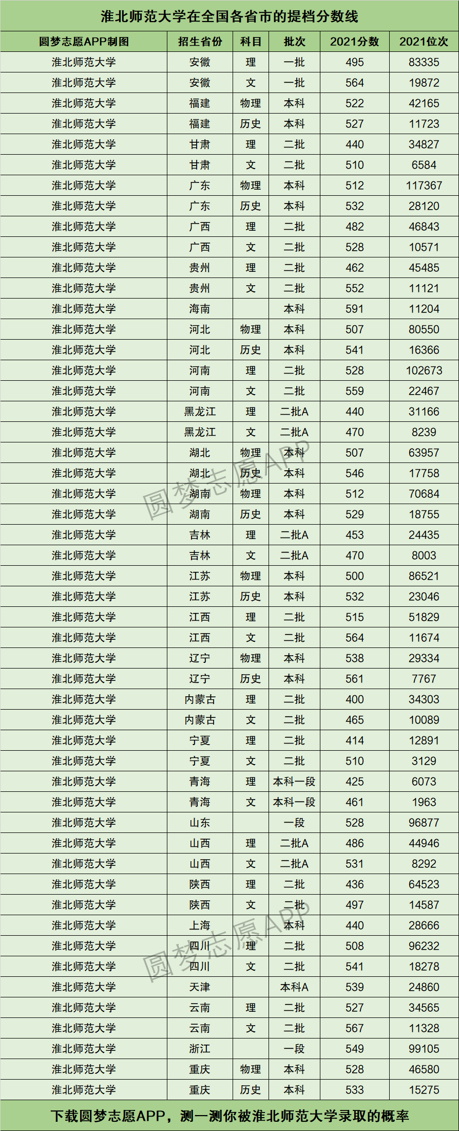 淮北師范大學(xué)分?jǐn)?shù)線-圖1