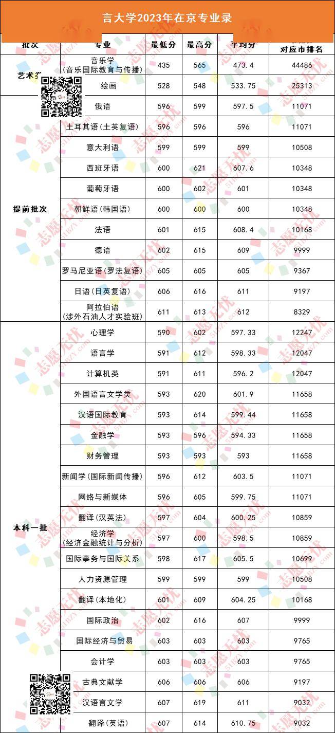北京語言大學錄取分數線-圖1