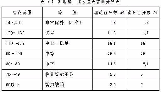 智商120算聰明嗎-圖1