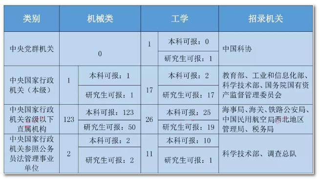 機械專業可以考什么公務員-圖1