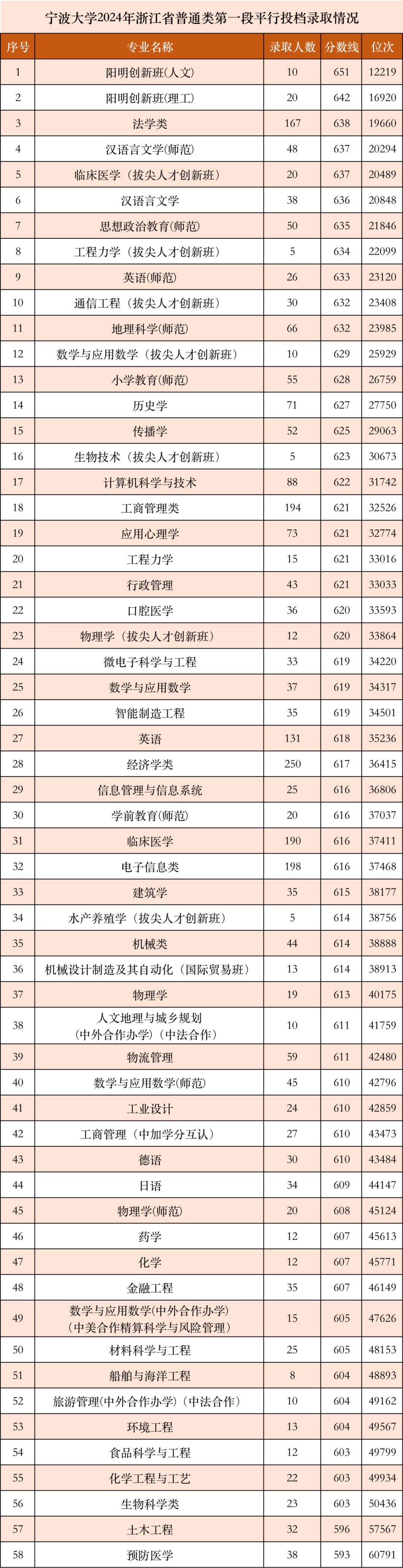 寧波大學(xué)分?jǐn)?shù)線(xiàn)2024-圖1