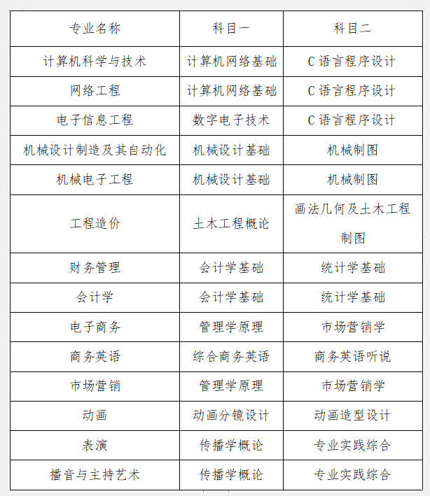 文科專升本考哪些科目(可以報(bào)考哪些大學(xué))-圖1