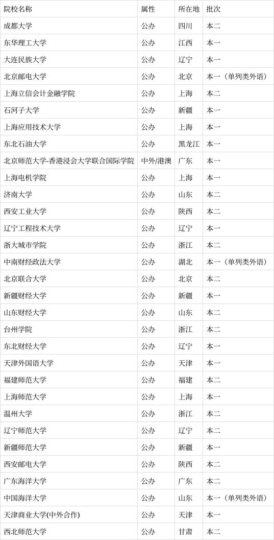 高考多少分可以上大學-圖1