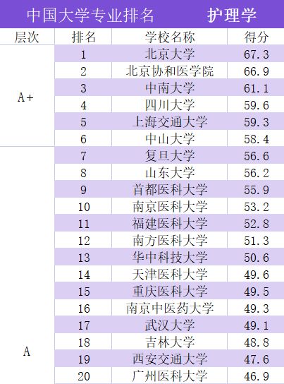 高級護理專業哪個學校比較好-圖1