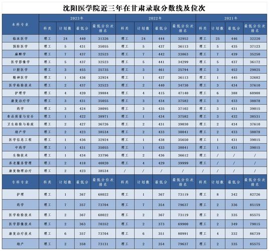 沈陽醫學院分數線-圖1