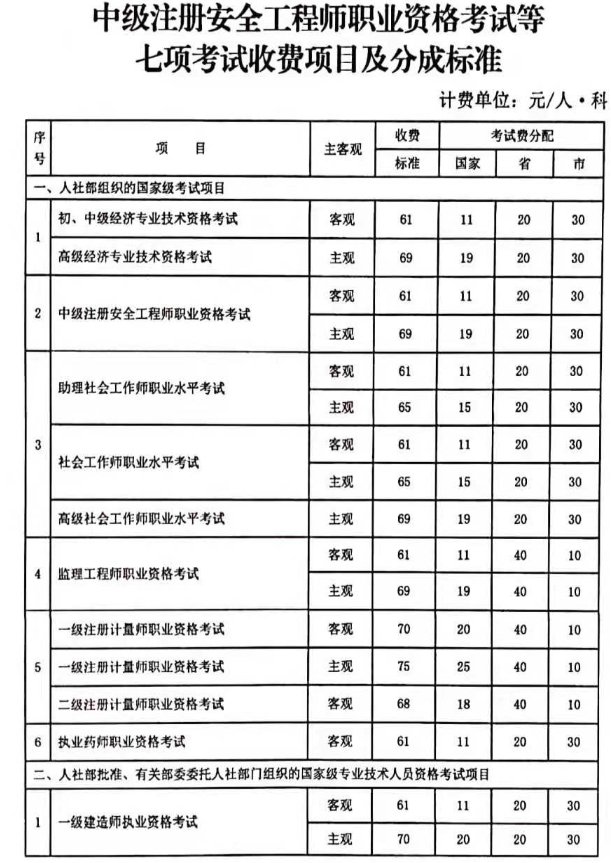 報(bào)考安全工程師的費(fèi)用-圖1