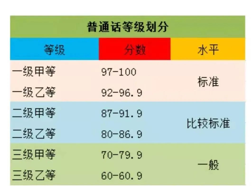 一級(jí)乙等普通話多少分-圖1