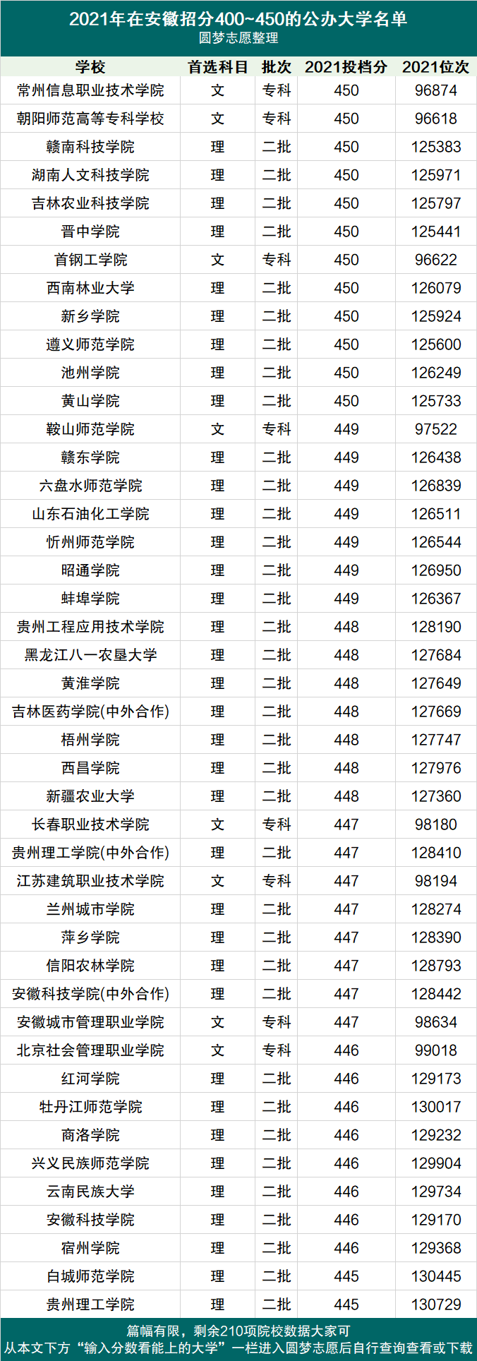 450分文科能上哪些大學-圖1