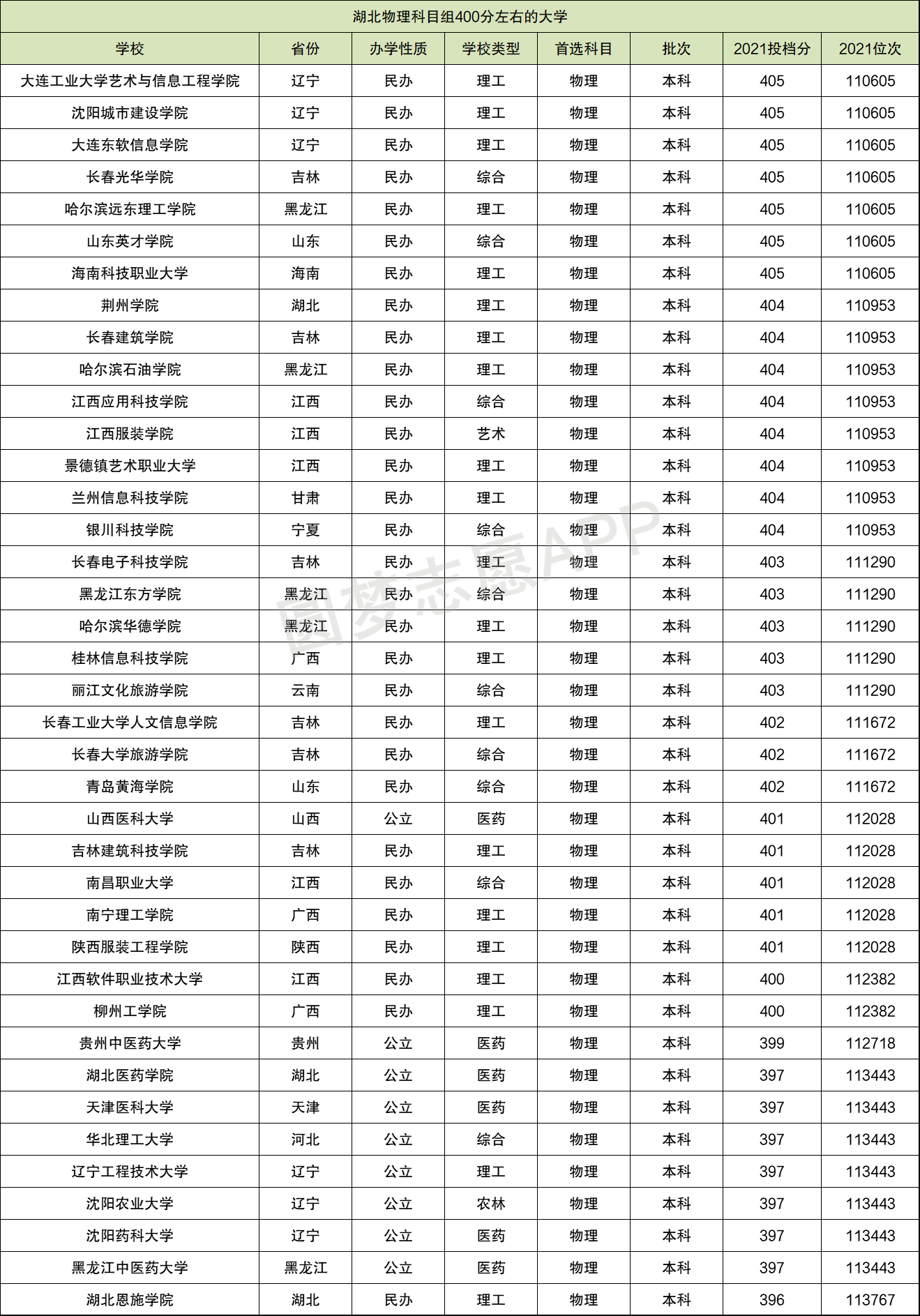 400多分能考什么大學(xué)-圖1