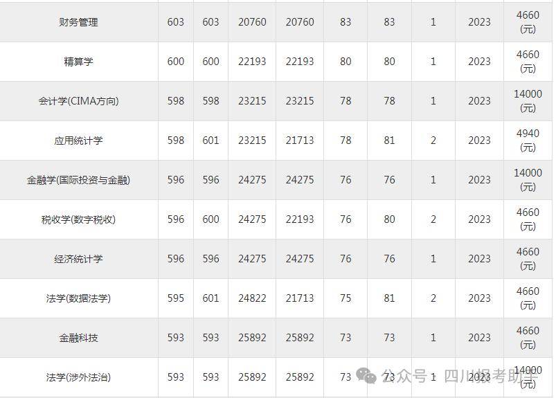 江西財經大學錄取分數線（附三個專業推薦）-圖1