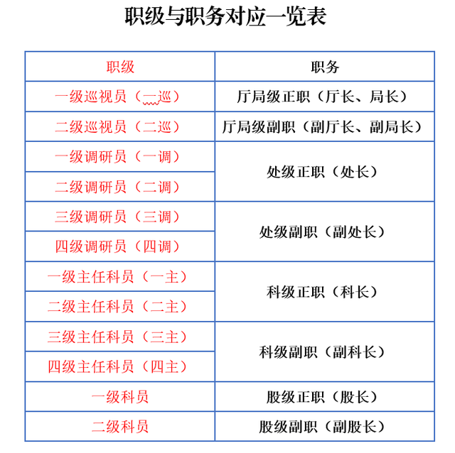 二級調(diào)研員是什么級別-圖1
