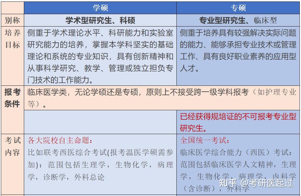 醫(yī)學(xué)專碩和學(xué)碩的區(qū)別-圖1