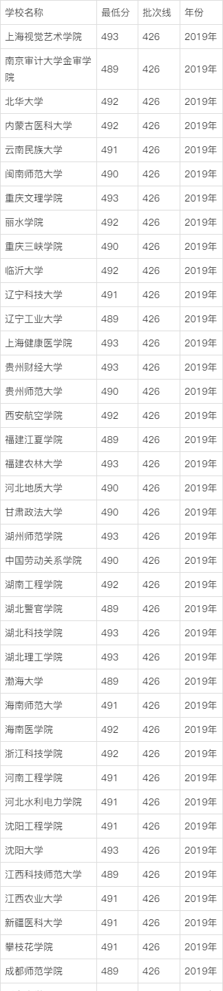 理科493分能上什么大學(xué)(是一本還是二本)-圖1