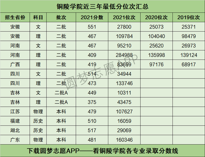 銅陵學院分數線-圖1