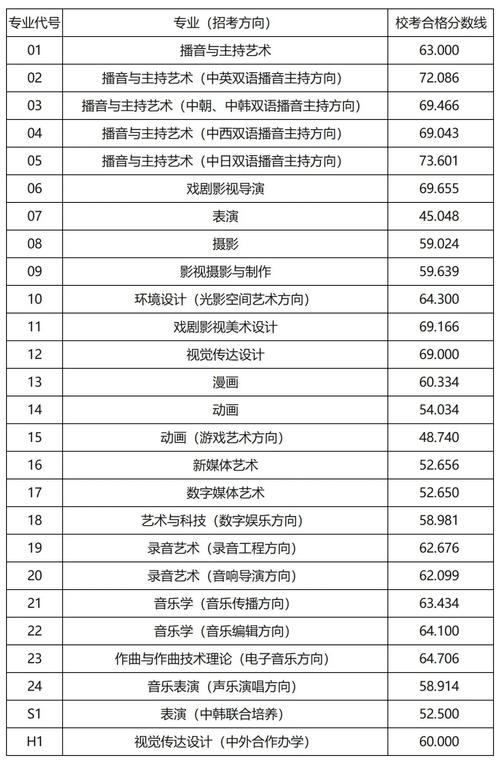 考多少分能上中國傳媒大學-圖1
