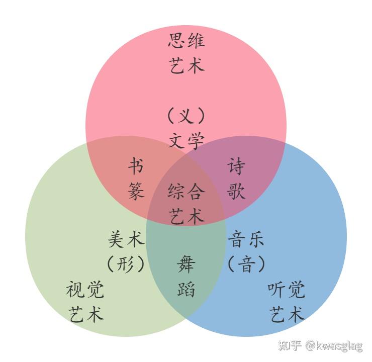 藝術(shù)包括哪些種類-圖1