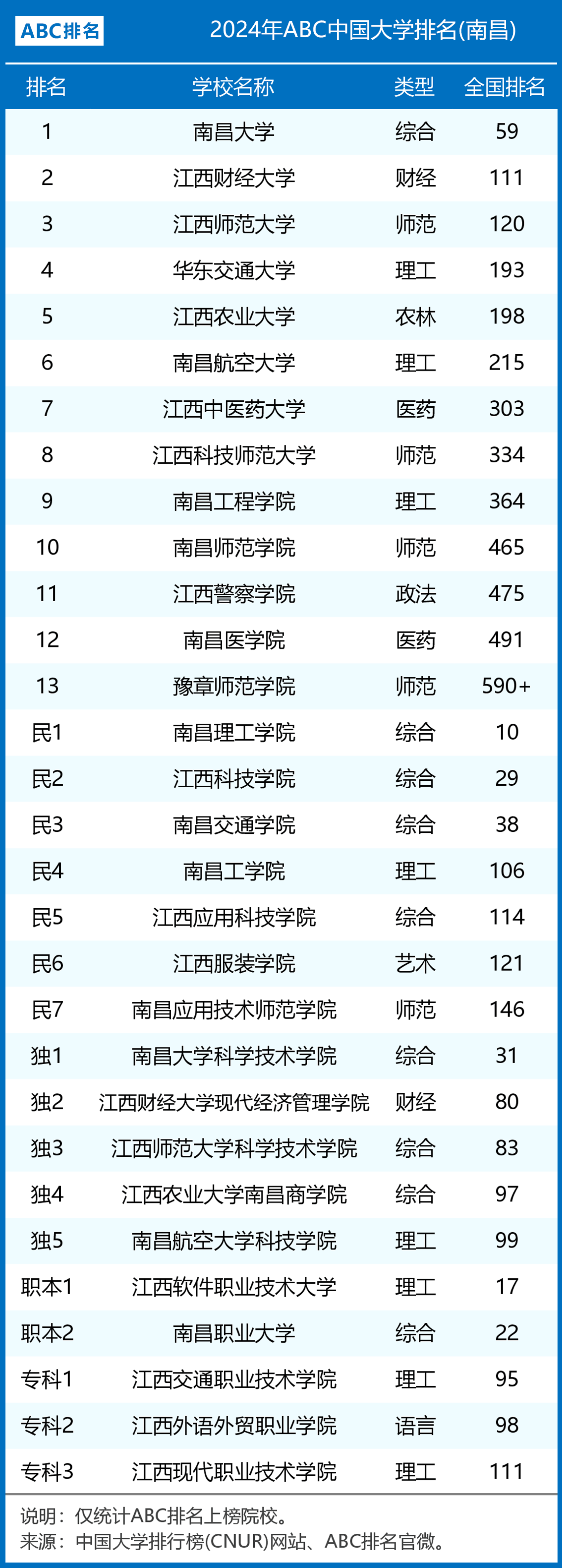 南昌大學(xué)211排名-圖1