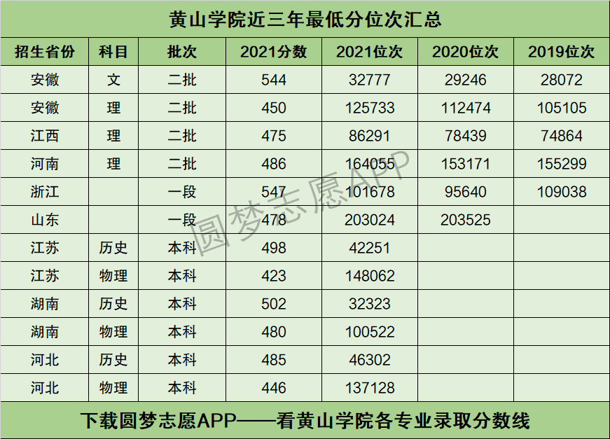 2024年黃山學(xué)院最低錄取分?jǐn)?shù)線-圖1