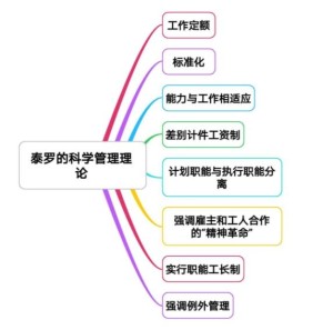 泰勒科學管理理論的主要內容-圖1