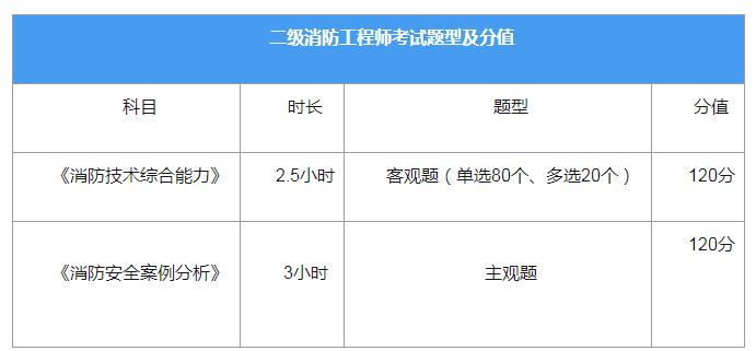 二級消防工程師考試科目-圖1