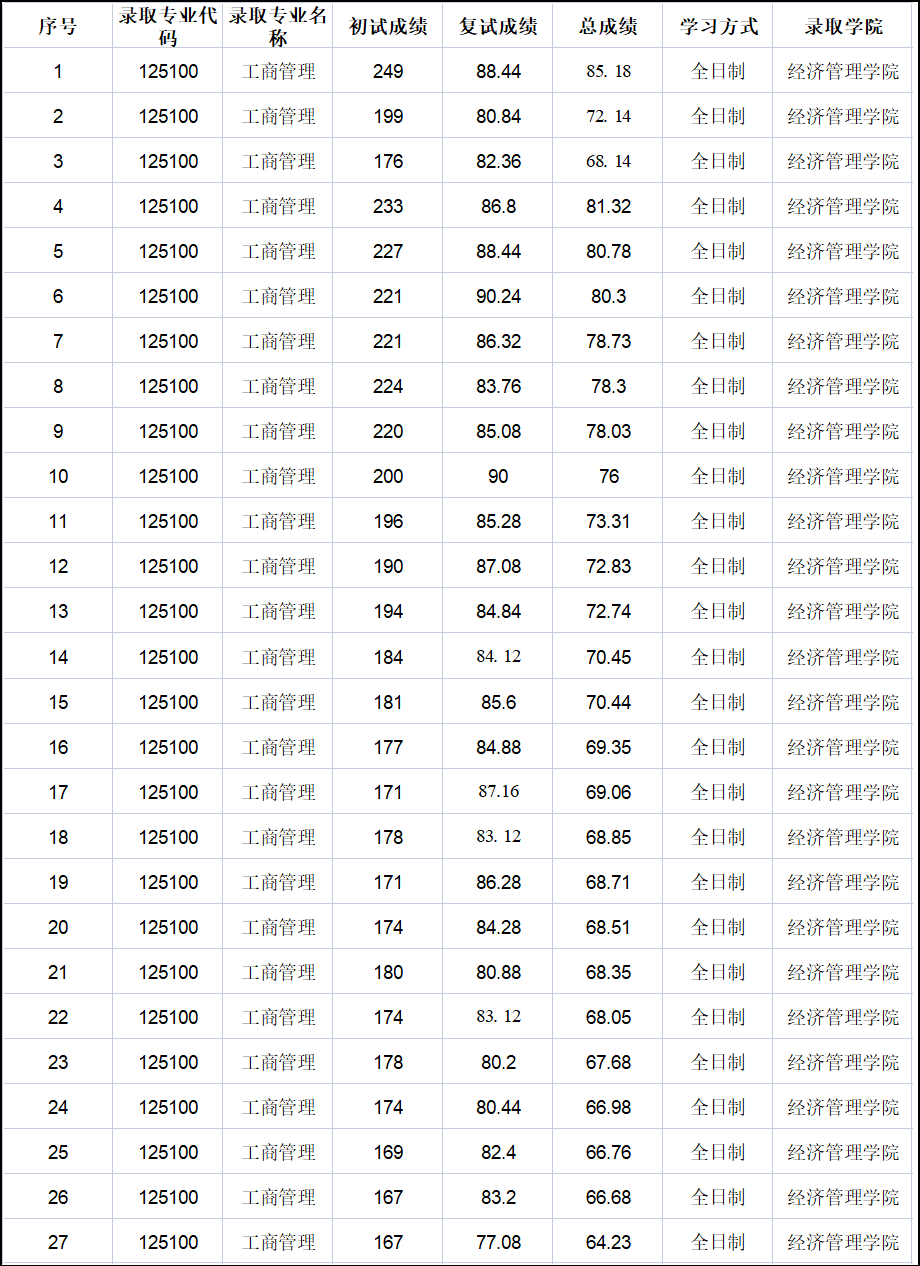北京信息科技大學錄取分數線-圖1