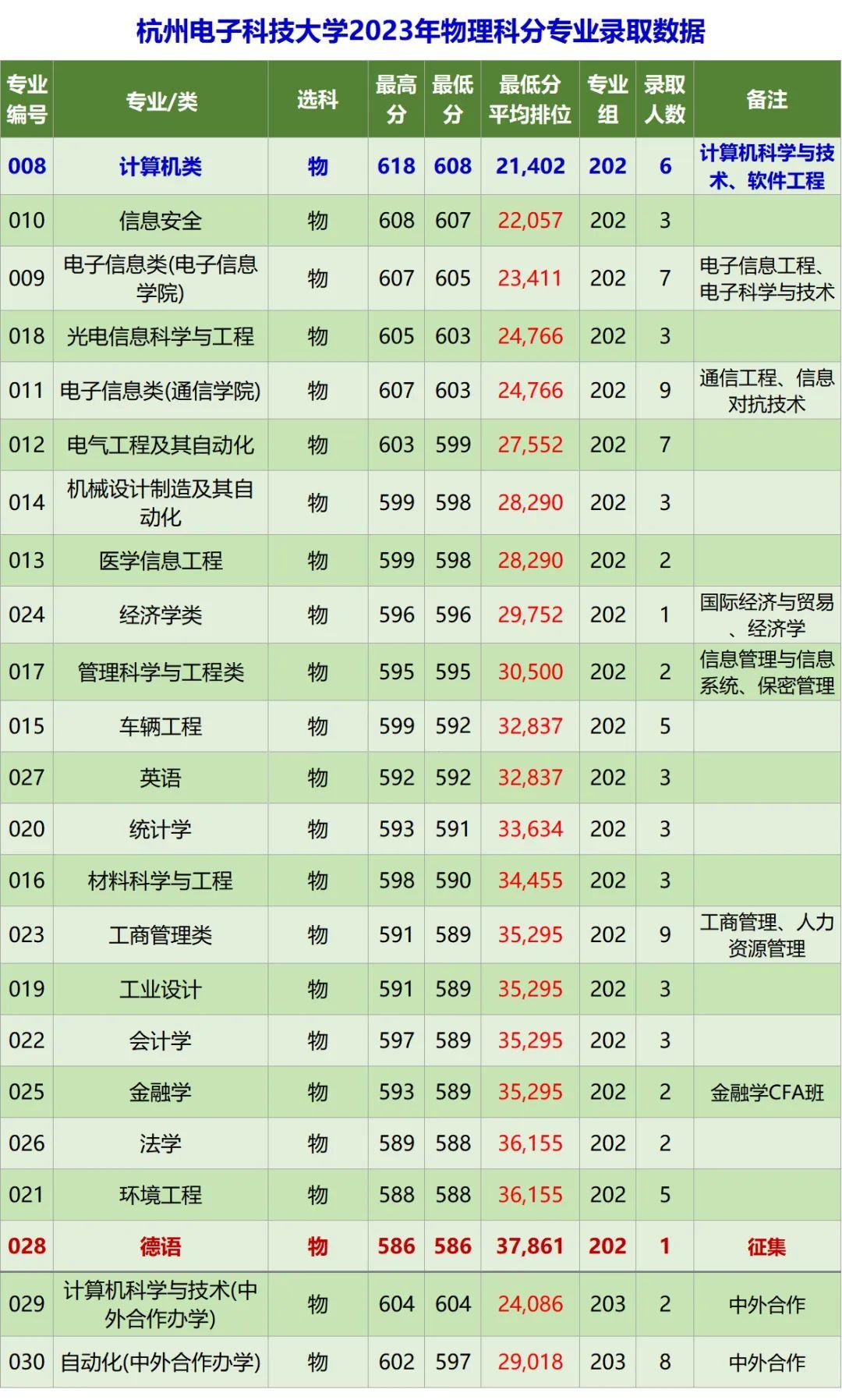 杭州電子科技大學分數線-圖1