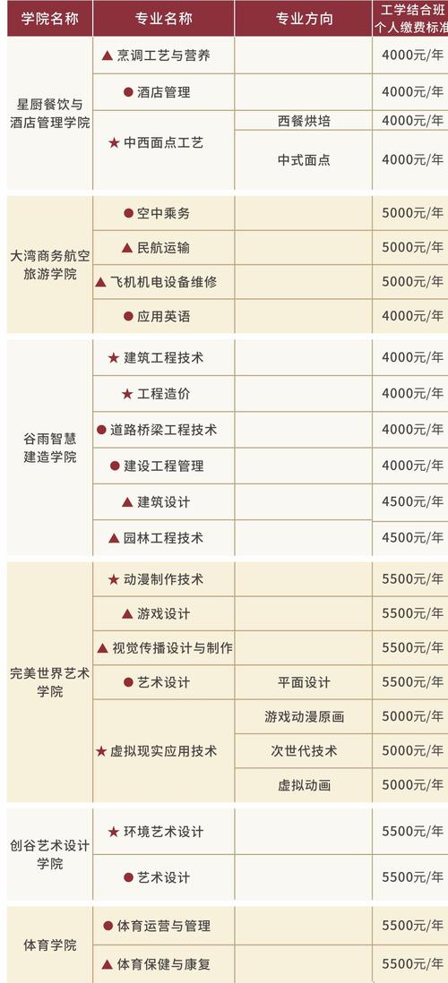 四川科技職業學院學費多少-圖1