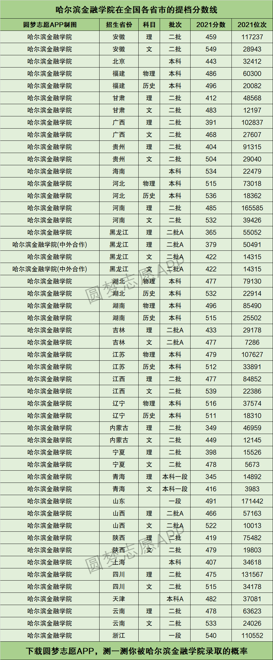 哈爾濱金融學院錄取分數線-圖1