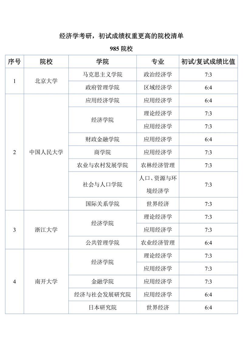 財經類考研最容易考上的學校-圖1