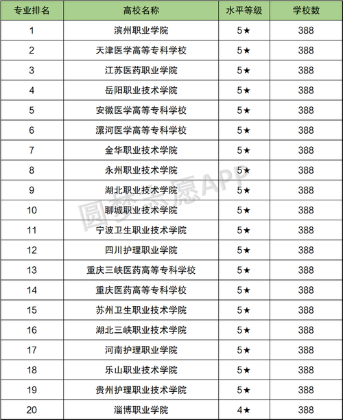 300多分的護(hù)理?？茖W(xué)校-圖1