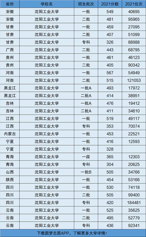 沈陽工業大學是幾本-圖1