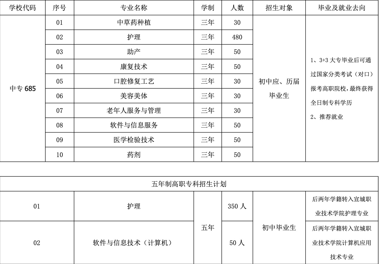 衛校有什么專業-圖1