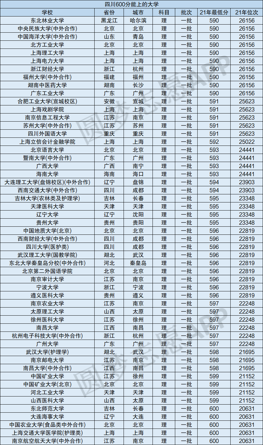 600分考得上四川大學嗎-圖1