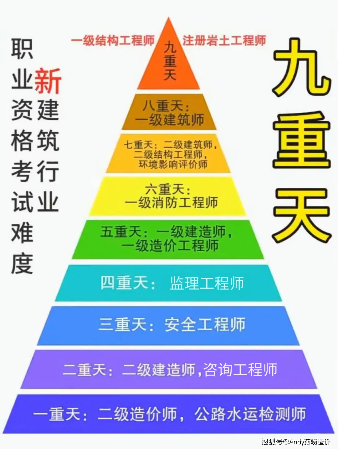 一級造價師的含金量-圖1