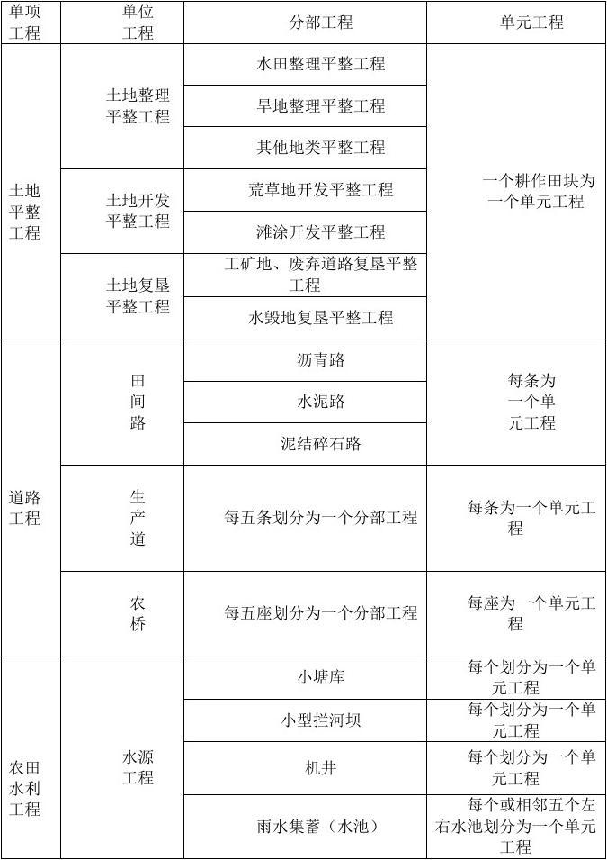土地整治項目包括哪些-圖1